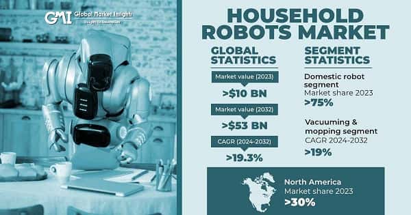 Household Robots Market