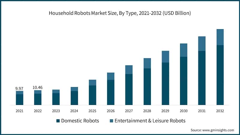 Household Robots Market Size, By Type, 2021-2032 (USD Billion)