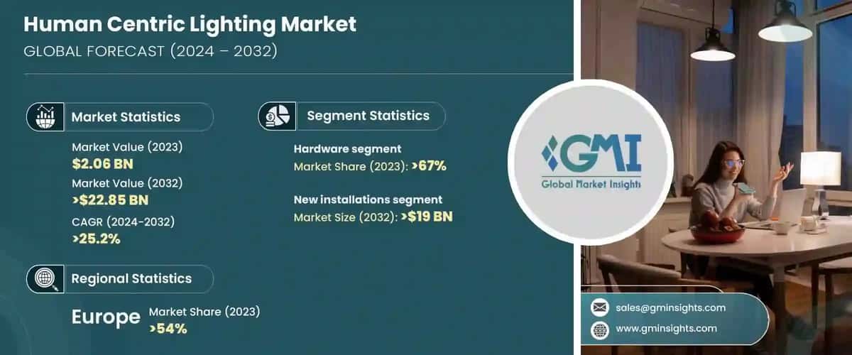 Human Centric Lighting Market