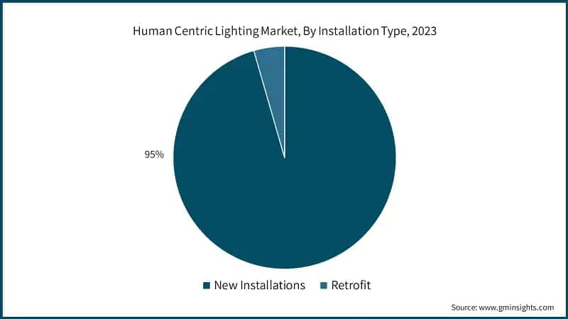 Human Centric Lighting Market, By Installation Type, 2023