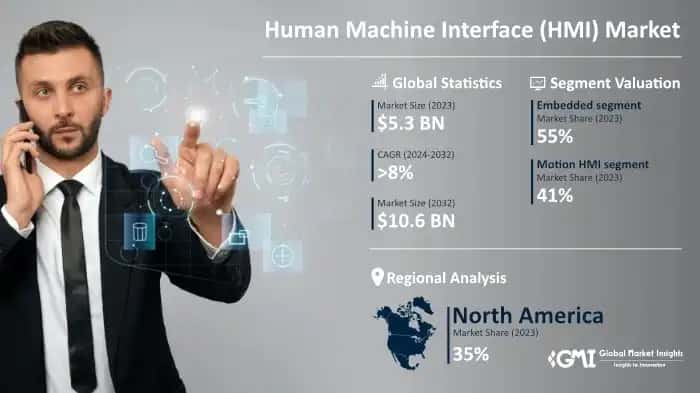 Human Machine Interface Market