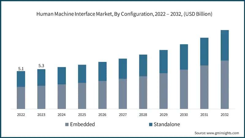 Human Machine Interface Market, By Configuration, 2022 – 2032, (USD Billion)
