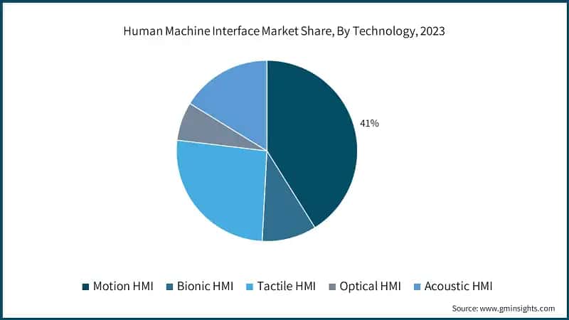 Human Machine Interface Market Share, By Technology, 2023