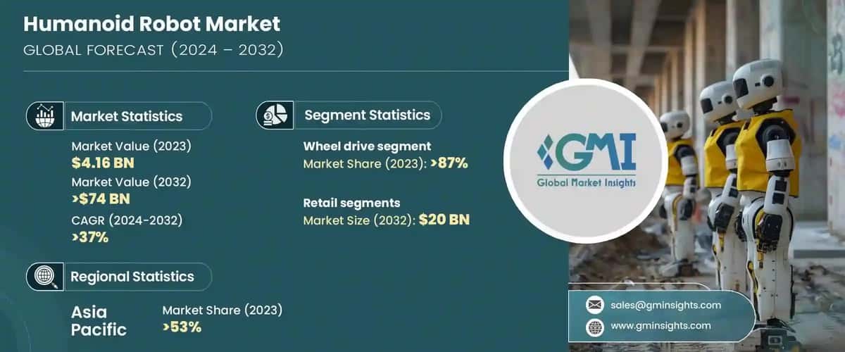 Humanoid Robot Market