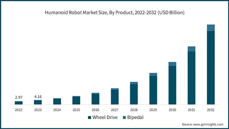 Humanoid Robot Market Size, By Product, 2022-2032 (USD Billion)