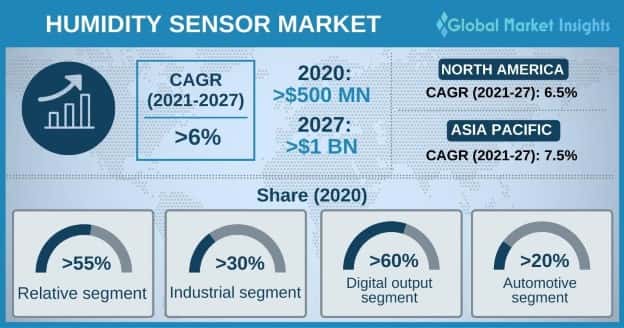 Humidity Sensor Market Overview