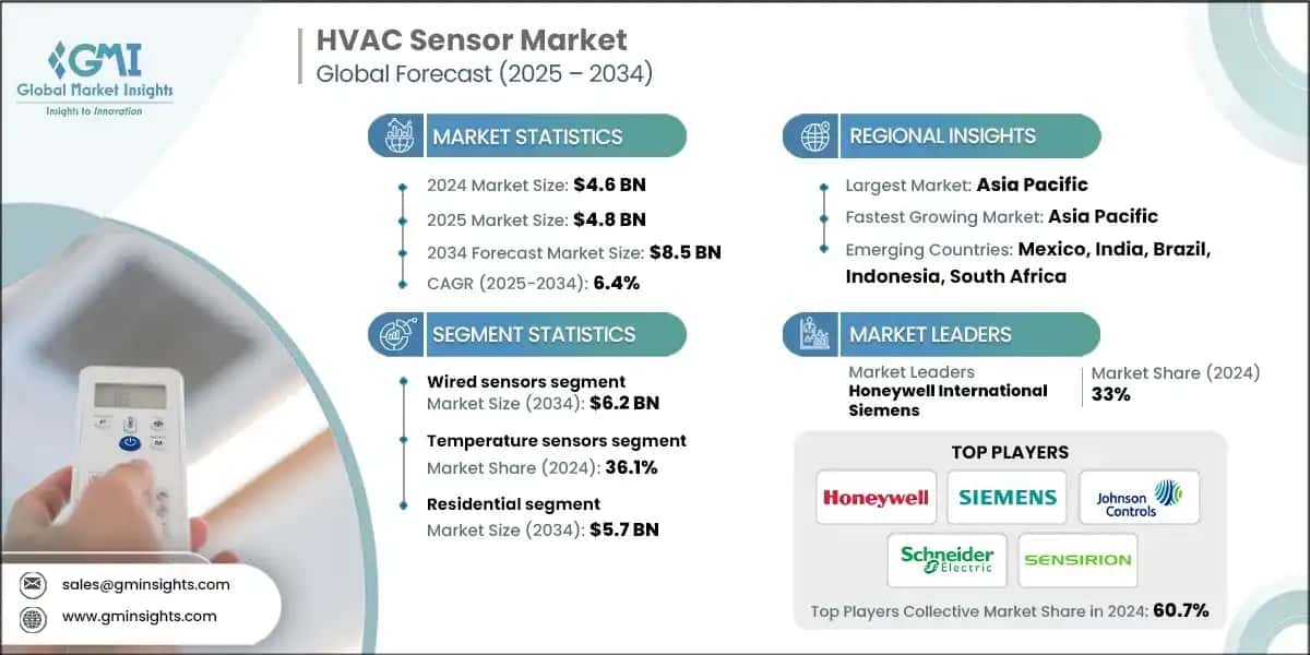 HVAC Sensor Market 
