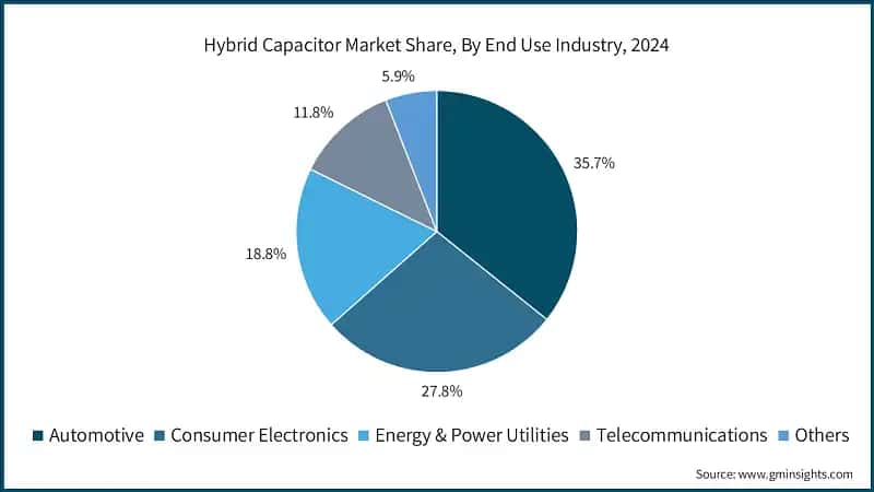 Hybrid Capacitor Market Share, By End Use Industry, 2024