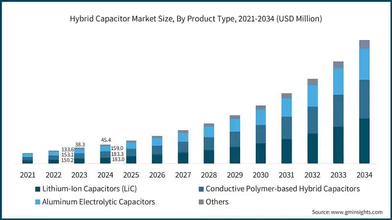 Hybrid Capacitor Market Size, By Form Factor, 2021-2034 (USD Million)