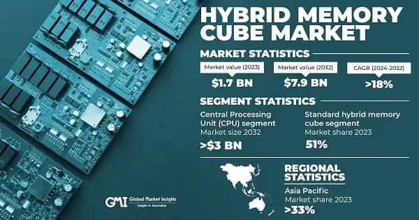 Hybrid Memory Cube Market