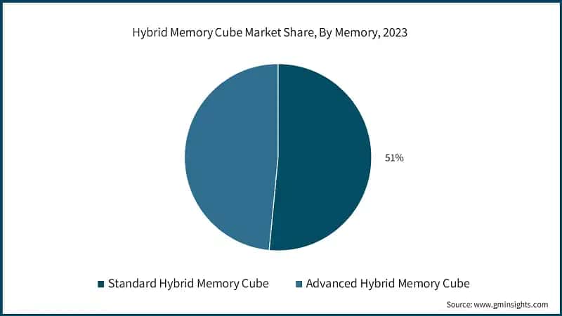 Hybrid Memory Cube Market Share, By Memory, 2023