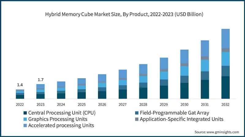 Hybrid Memory Cube Market Size, By Product, 2022-2023 (USD Billion)