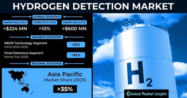 Hydrogen Detection Market