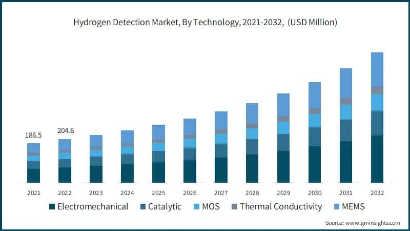Hydrogen Detection Market, By Technology, 2021-2032, (USD Million)