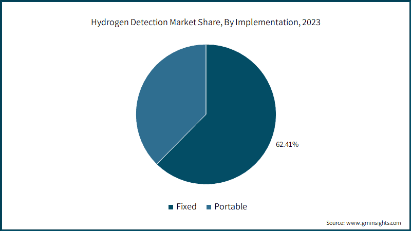 Hydrogen Detection Market Share, By Implementation, 2023
