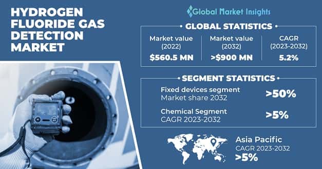 Hydrogen Fluoride Gas Detection Market