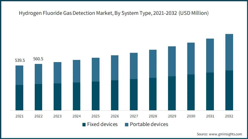 Hydrogen Fluoride Gas Detection Market, By System Type, 2021-2032 (USD Miilion)