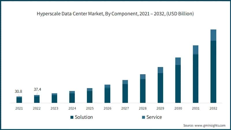 Hyperscale Data Center Market, By Component, 2021 – 2032, (USD Billion)