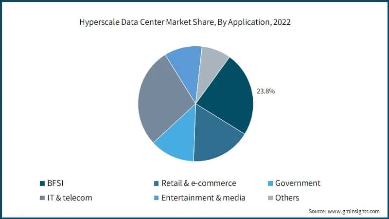 Hyperscale Data Center Market Share, By Application, 2022