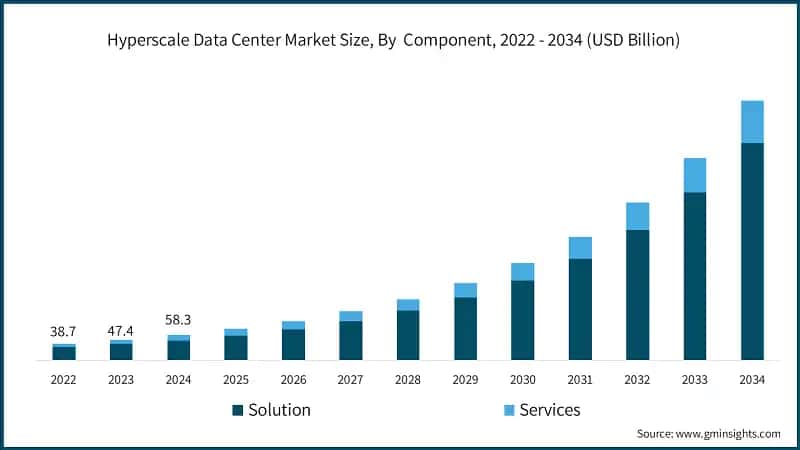  Hyperscale Data Center Market Size, By  Component, 2022 - 2034 (USD Billion)