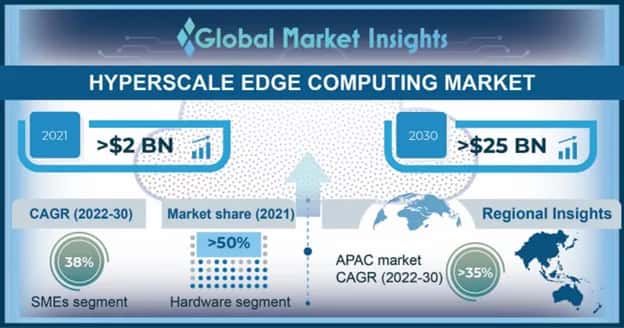 Hyperscale Edge Computing Market