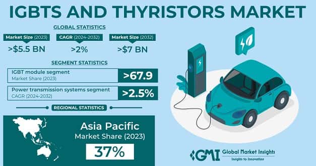 IGBTs and Thyristors Market