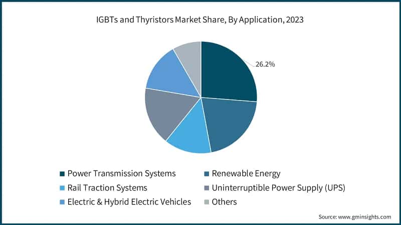 IGBTs and Thyristors Market Share, By Application, 2023