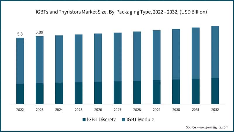 IGBTs and Thyristors Market Size, By Packaging Type, 2022 - 2032, (USD Billion)