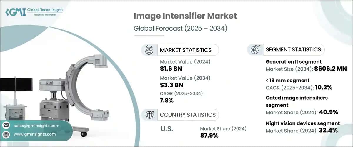 Image Intensifier Market