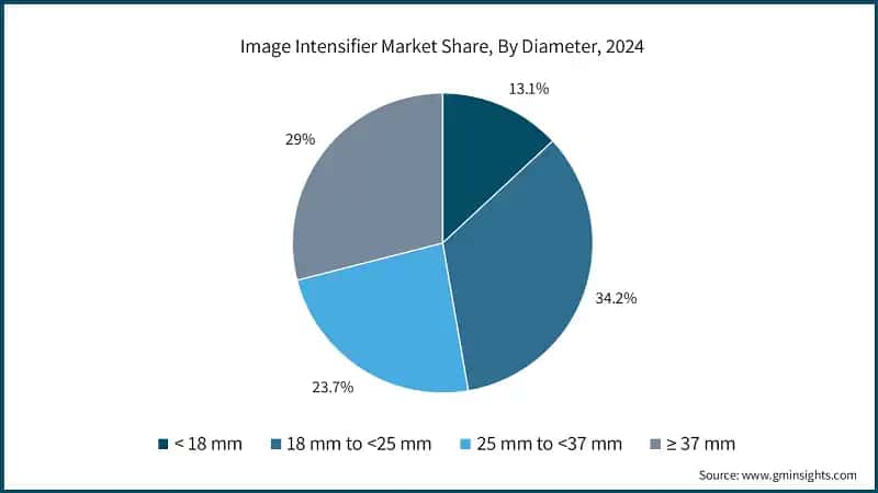 Image Intensifier Market Share, By Diameter, 2024