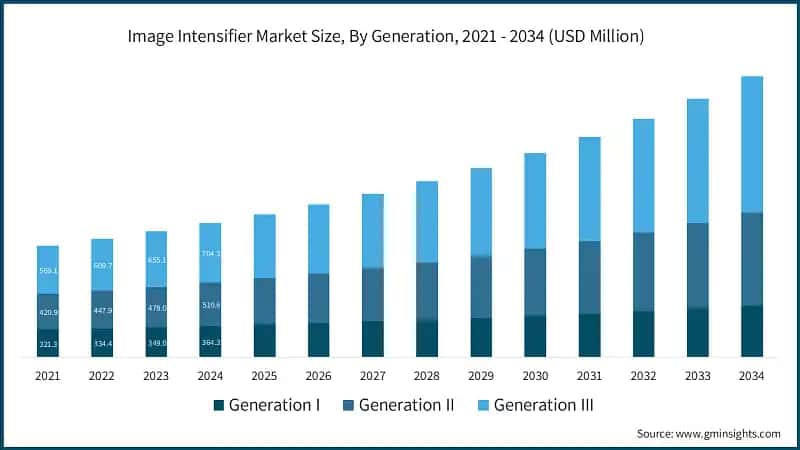 Image Intensifier Market Size, By Generation, 2021 - 2034 (USD Million)