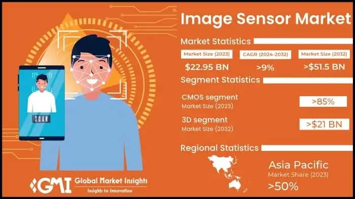 Image Sensor Market