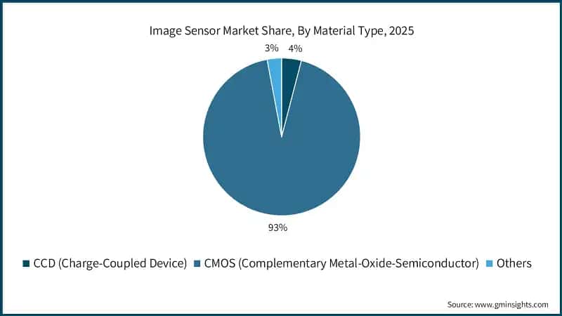 Image Sensor Market Share, By Material Type, 2025 