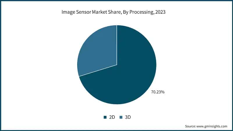 Image Sensor Market Share, By Processing, 2023