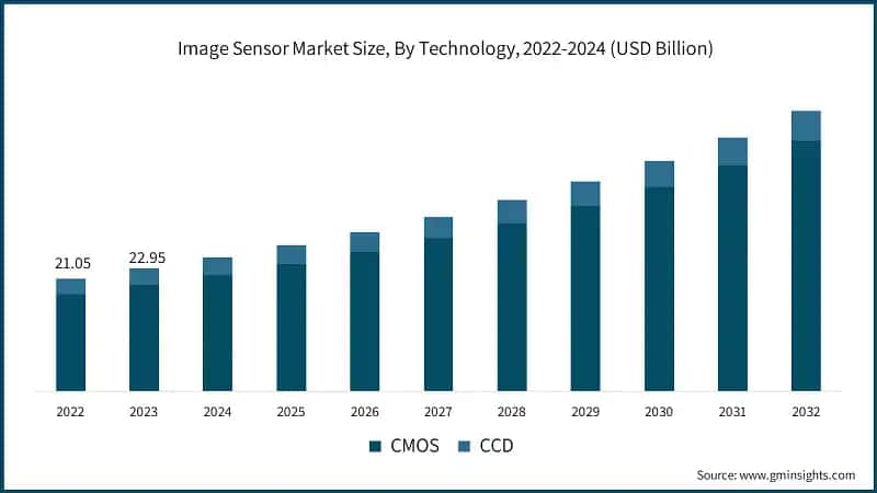 Image Sensor Market Size, By Technology, 2022-2024 (USD Billion)