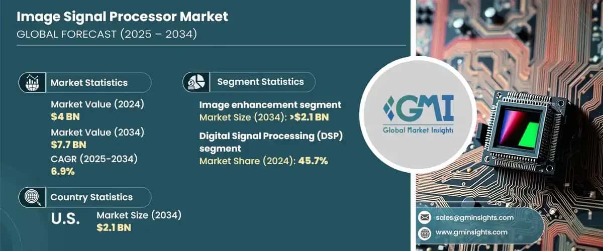 Image Signal Processor Market