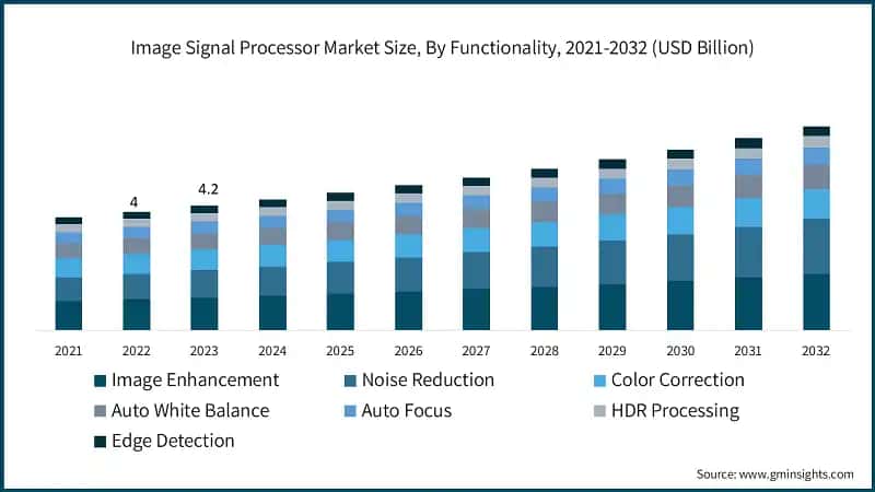Image Signal Processor Market Size, By Functionality, 2021-2032 (USD Billion)