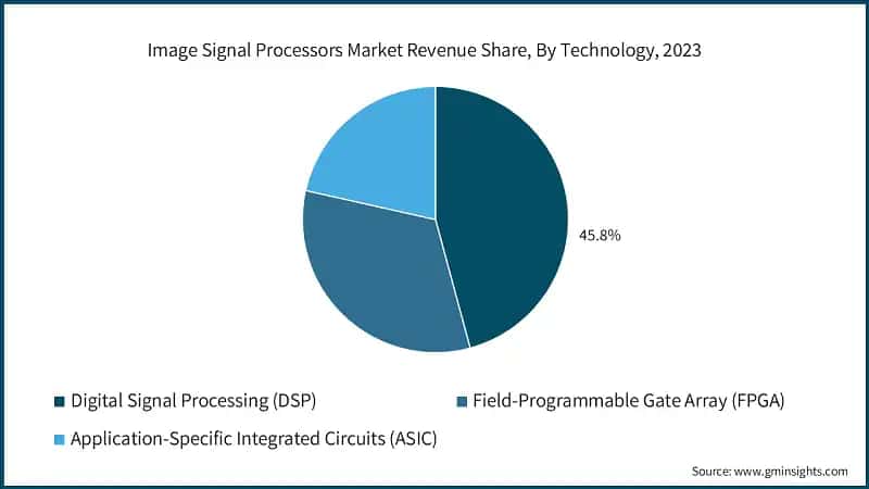 Image Signal Processors Market Revenue Share, By Technology, 2023