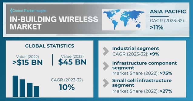In-Building Wireless Market 