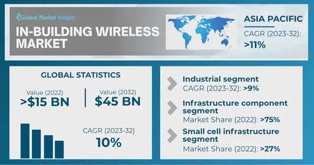 In-Building Wireless Market 