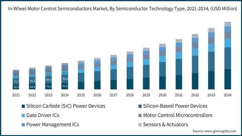  In-Wheel Motor Control Semiconductors Market, By Semiconductor Technology Type, 2021-2034, (USD Million)