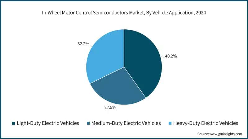 In-Wheel Motor Control Semiconductors Market, By Vehicle Application, 2024