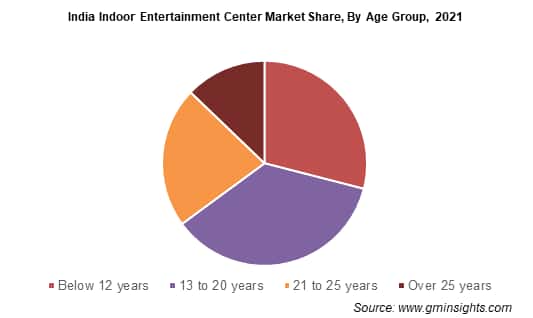 Indoor Entertainment Center Market Size