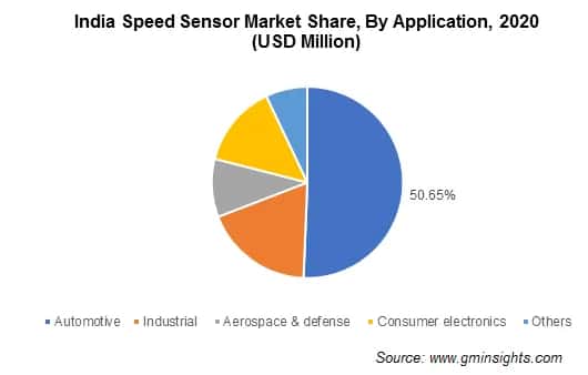 Speed Sensor Market Size