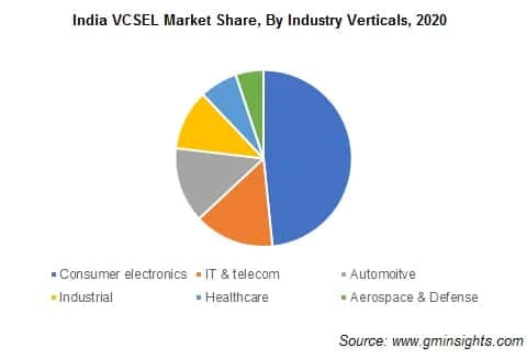 VCSEL Market Size