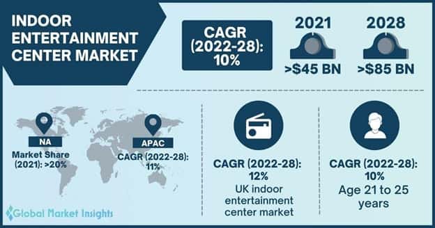 Indoor Entertainment Center Market Overview
