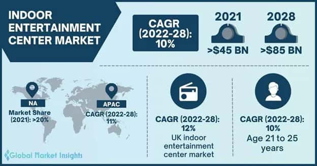 Indoor Entertainment Center Market Overview
