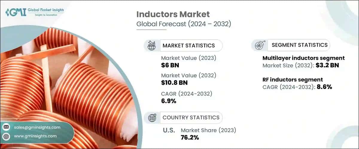 Inductors Market