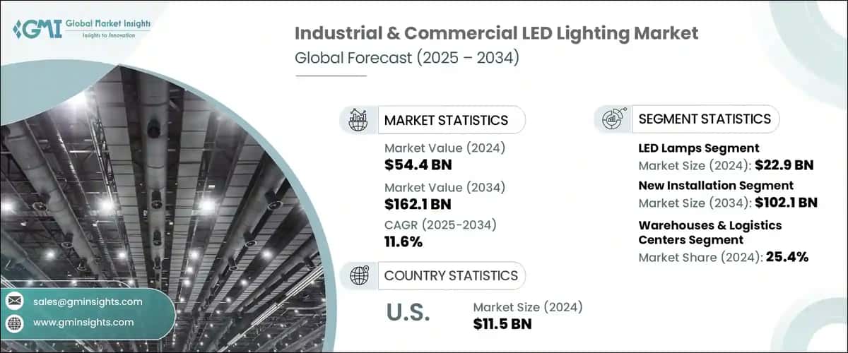 Industrial & Commercial LED Lighting Market