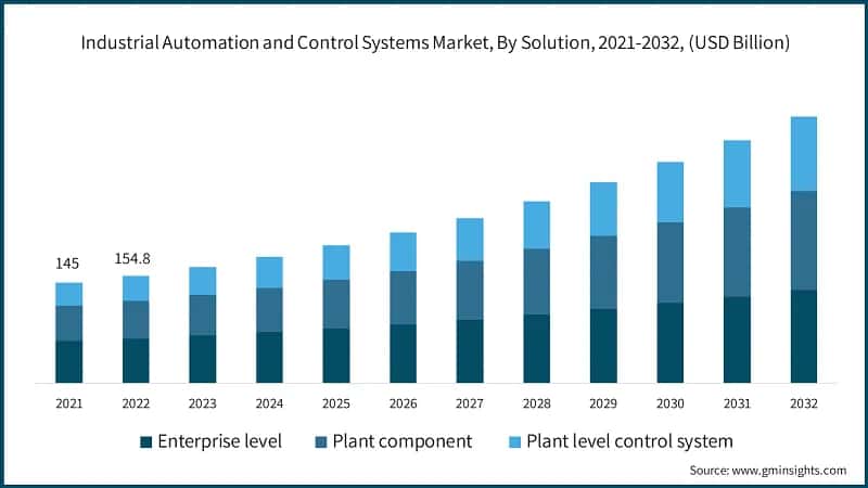Industrial Automation and Control Systems Market, By Solution, 2021-2032, (USD Billion)
